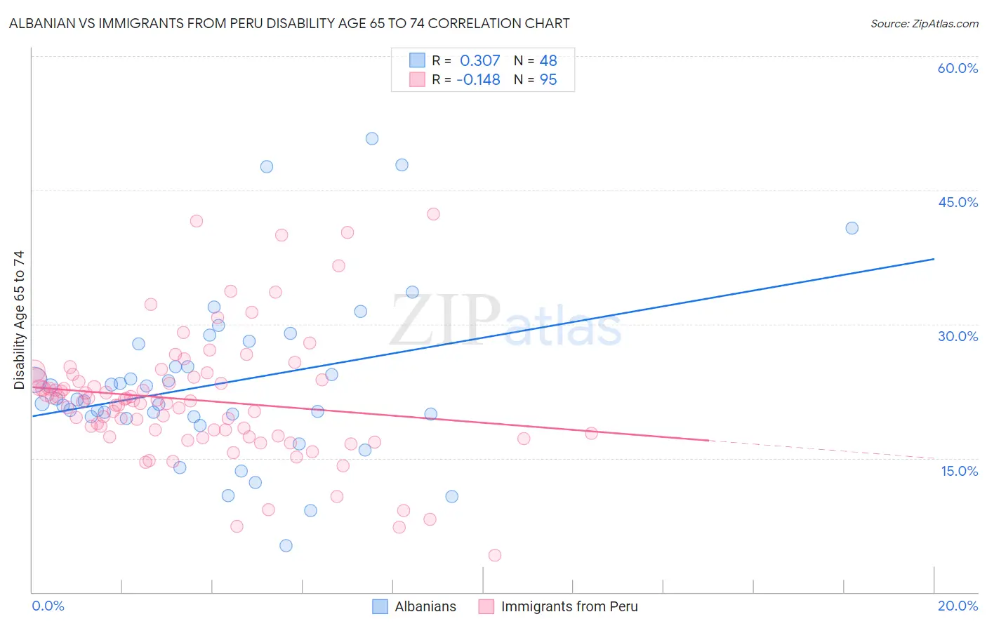 Albanian vs Immigrants from Peru Disability Age 65 to 74