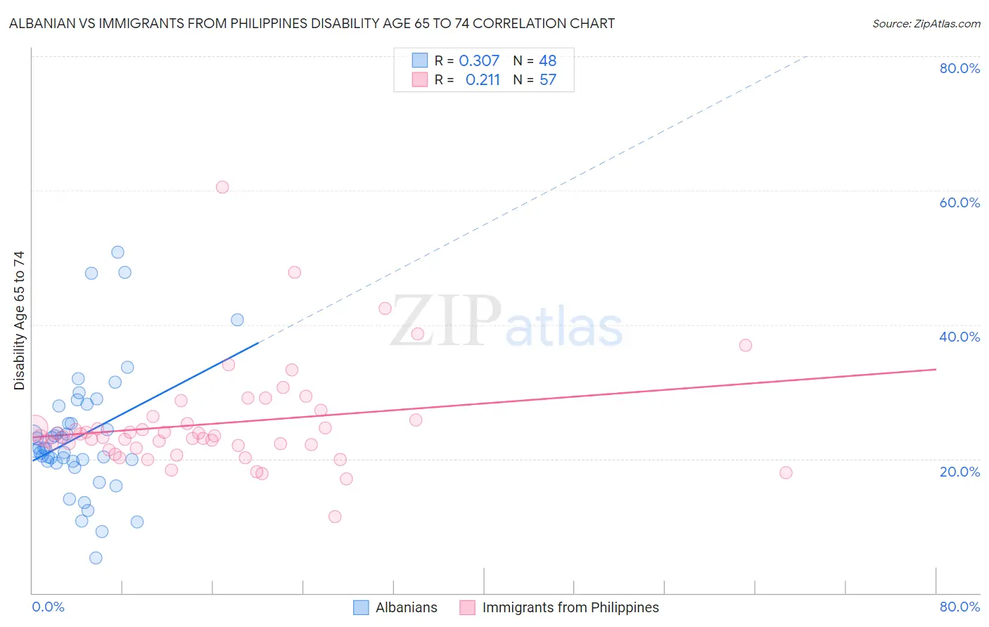 Albanian vs Immigrants from Philippines Disability Age 65 to 74