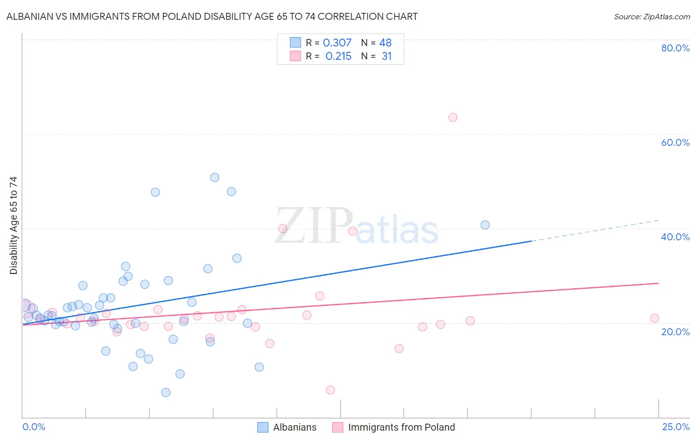 Albanian vs Immigrants from Poland Disability Age 65 to 74
