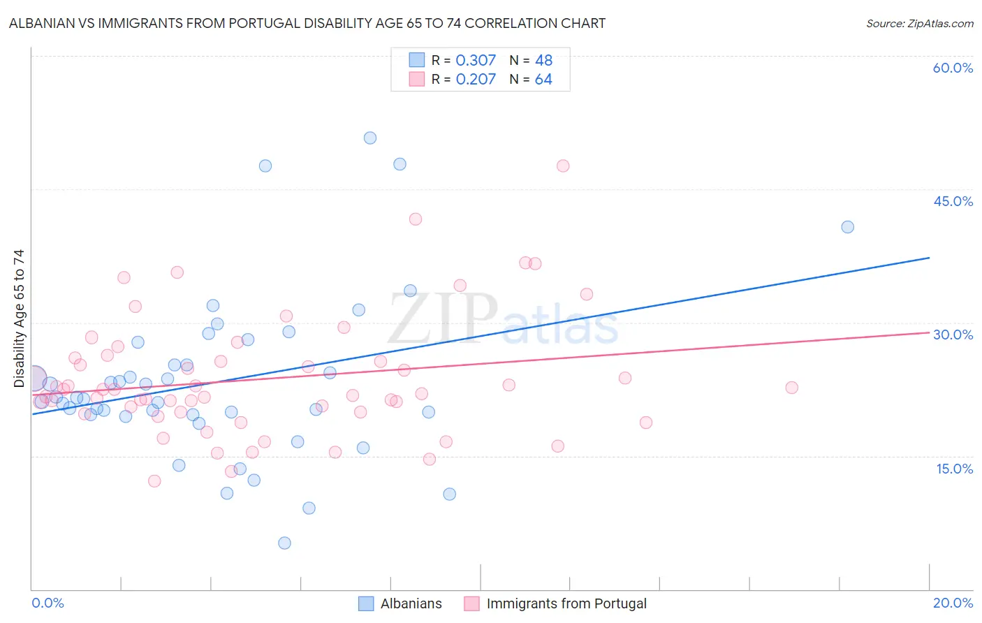 Albanian vs Immigrants from Portugal Disability Age 65 to 74