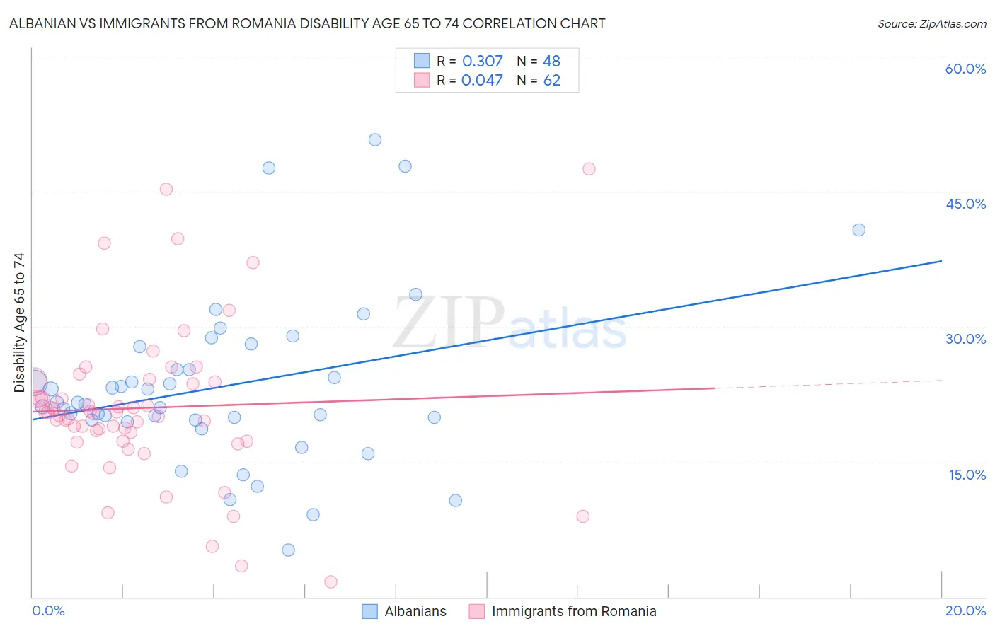 Albanian vs Immigrants from Romania Disability Age 65 to 74