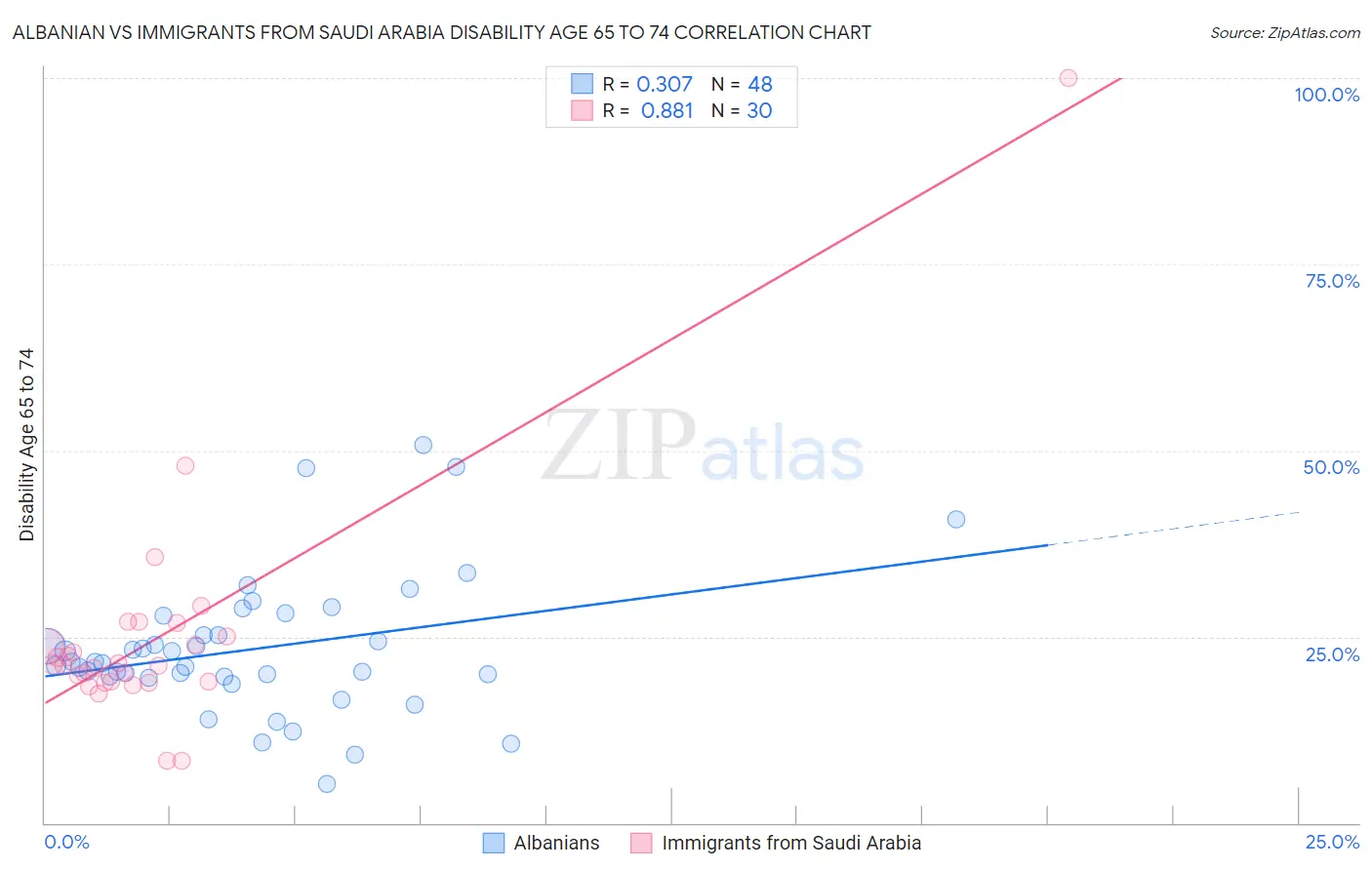 Albanian vs Immigrants from Saudi Arabia Disability Age 65 to 74