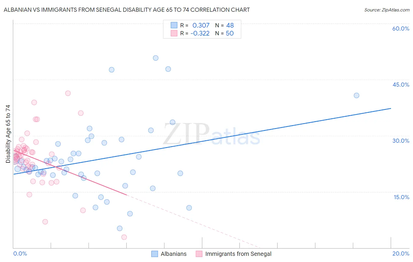 Albanian vs Immigrants from Senegal Disability Age 65 to 74
