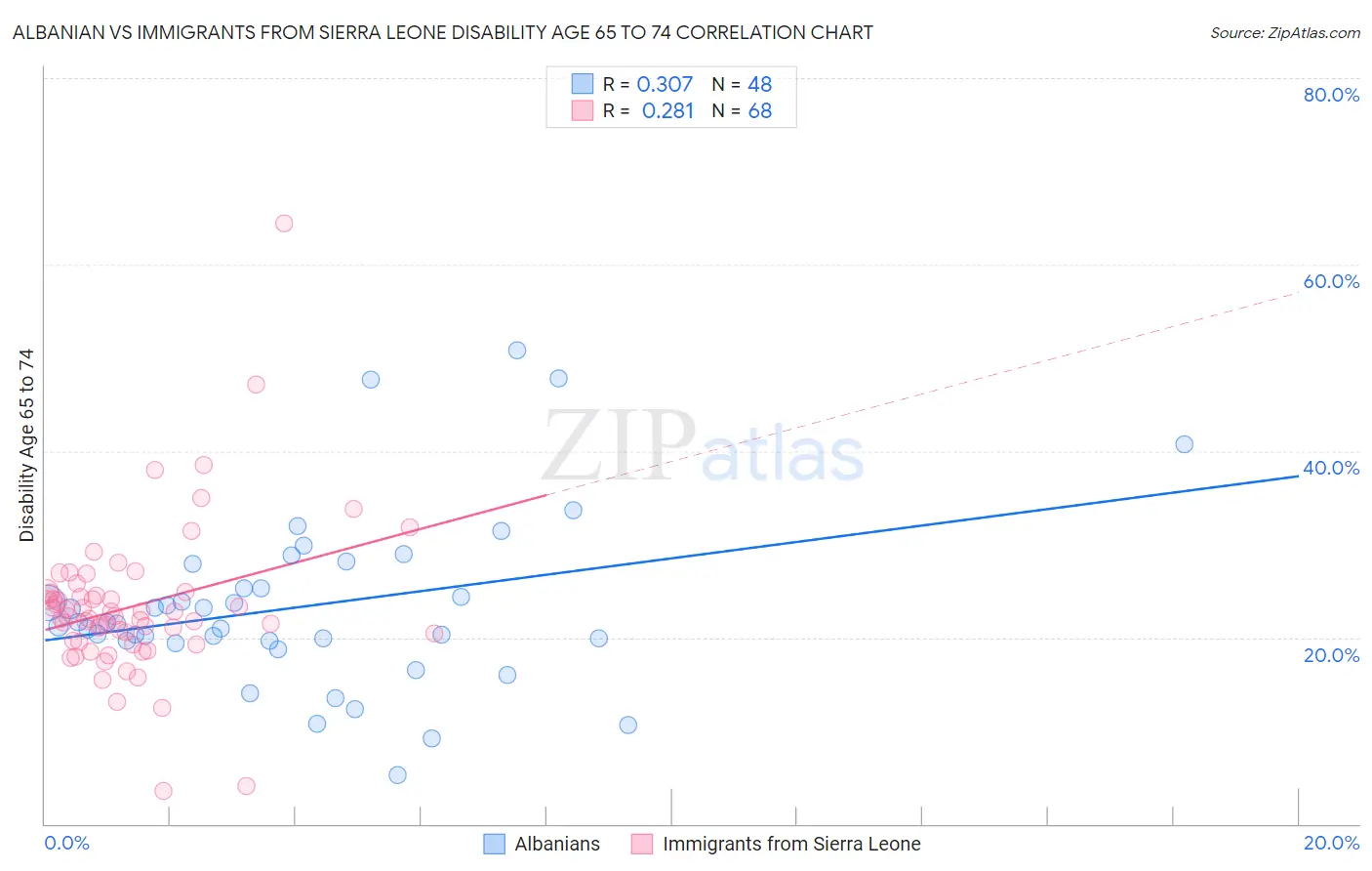 Albanian vs Immigrants from Sierra Leone Disability Age 65 to 74