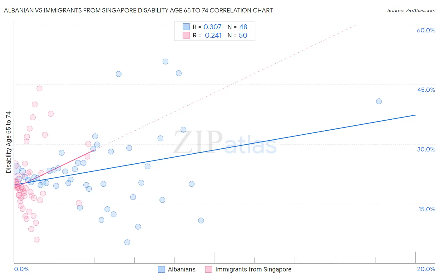 Albanian vs Immigrants from Singapore Disability Age 65 to 74
