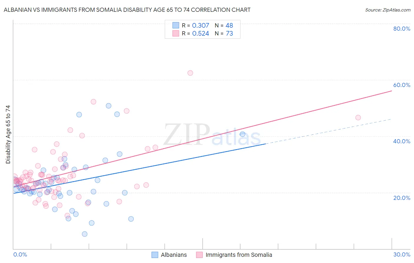 Albanian vs Immigrants from Somalia Disability Age 65 to 74