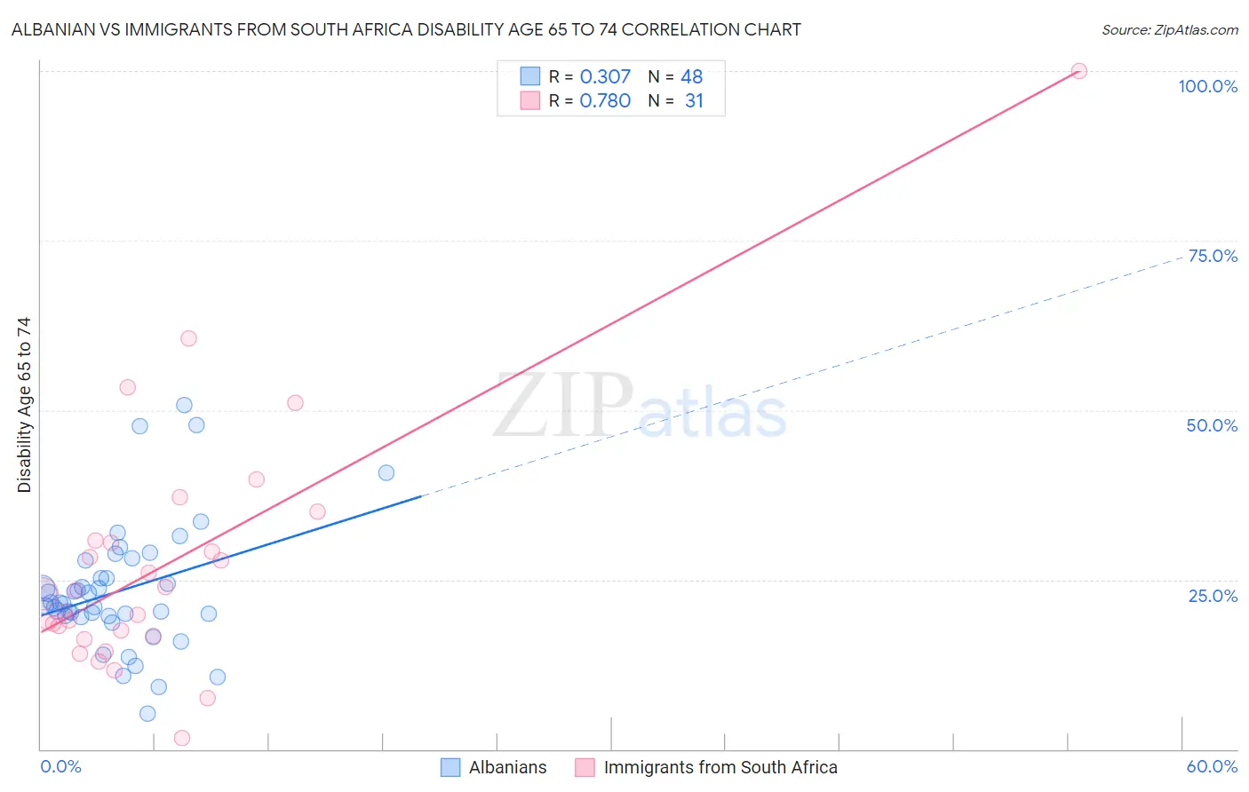 Albanian vs Immigrants from South Africa Disability Age 65 to 74