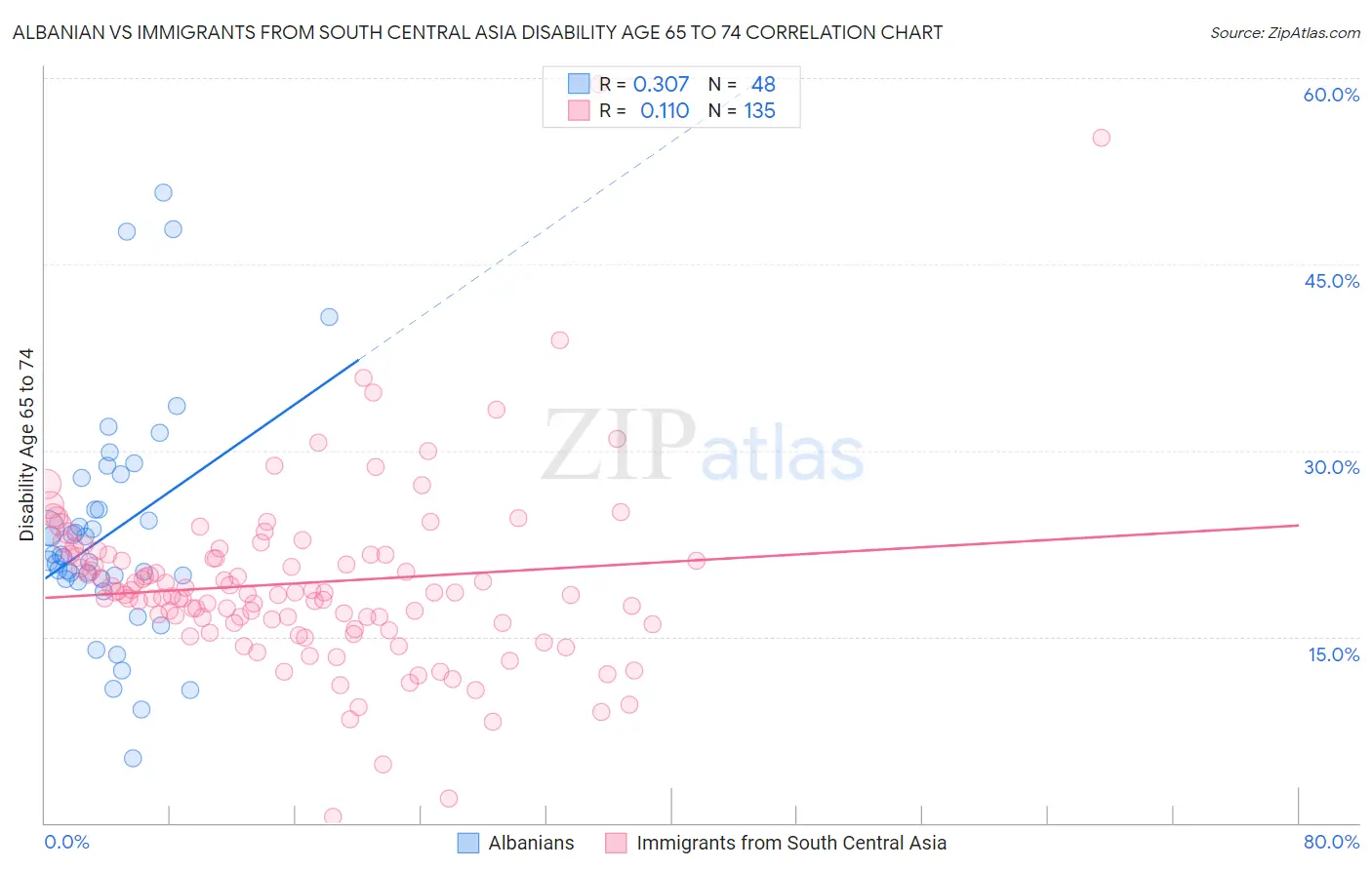 Albanian vs Immigrants from South Central Asia Disability Age 65 to 74
