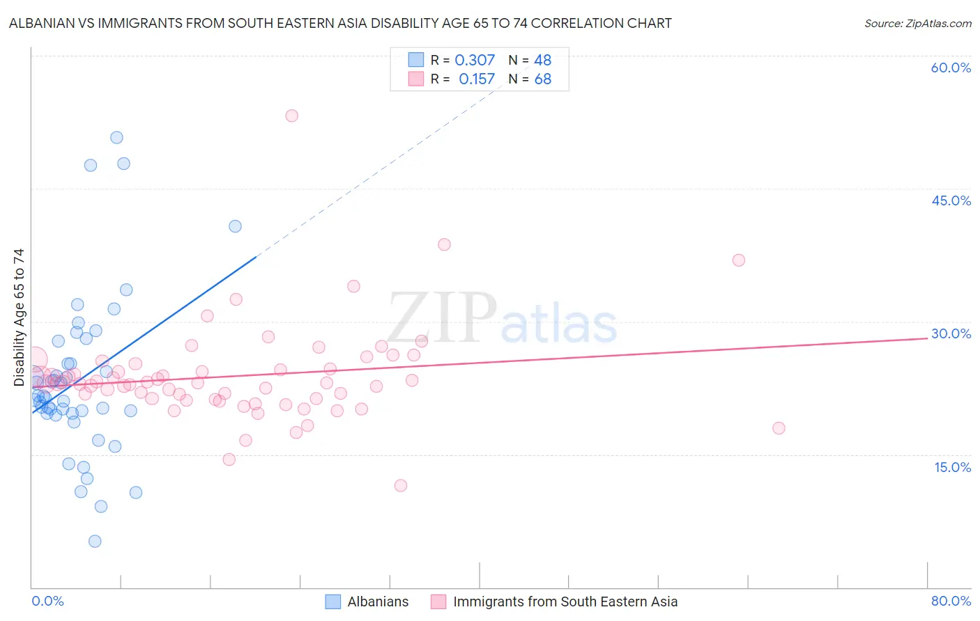 Albanian vs Immigrants from South Eastern Asia Disability Age 65 to 74