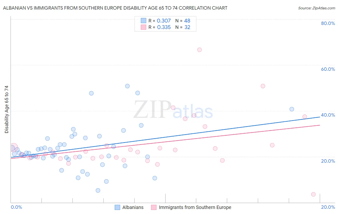 Albanian vs Immigrants from Southern Europe Disability Age 65 to 74