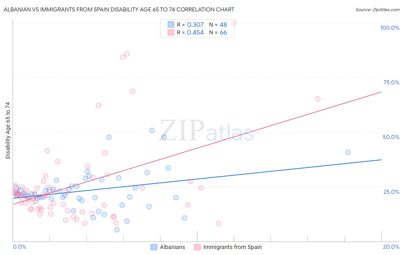 Albanian vs Immigrants from Spain Disability Age 65 to 74