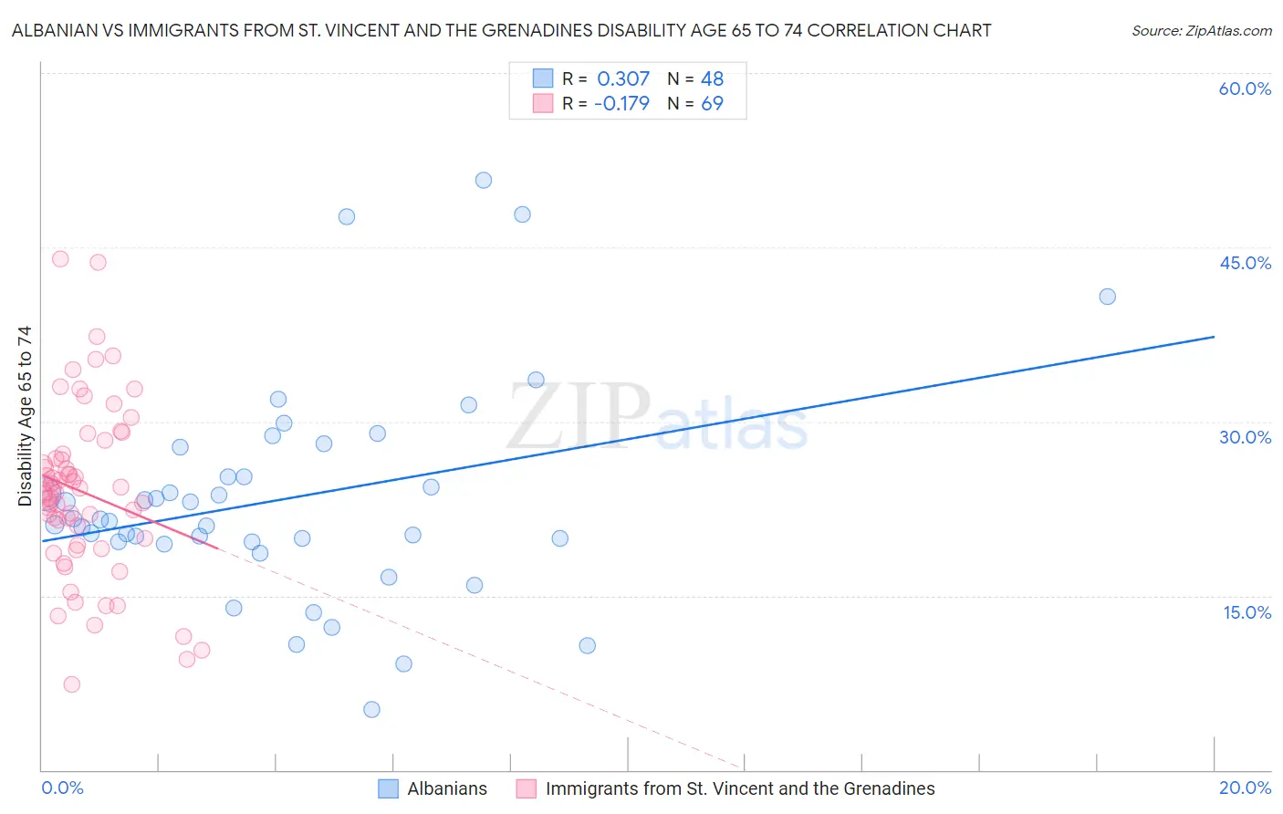 Albanian vs Immigrants from St. Vincent and the Grenadines Disability Age 65 to 74