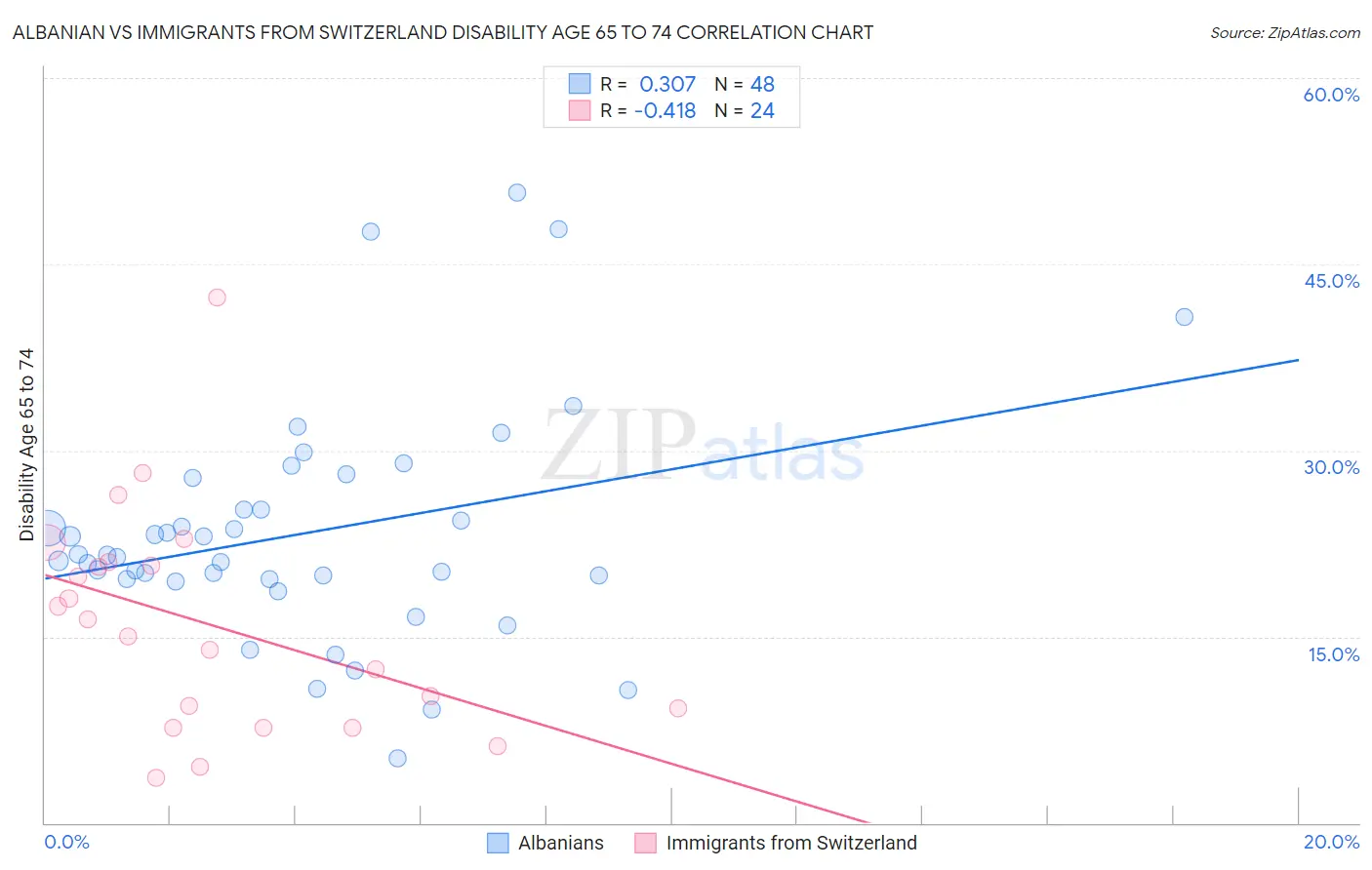 Albanian vs Immigrants from Switzerland Disability Age 65 to 74