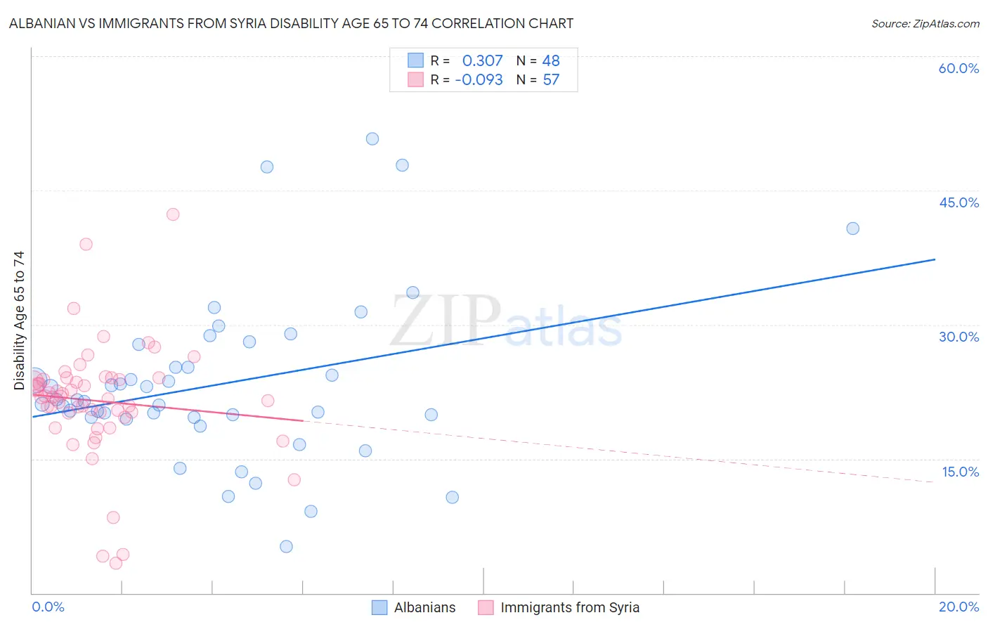 Albanian vs Immigrants from Syria Disability Age 65 to 74
