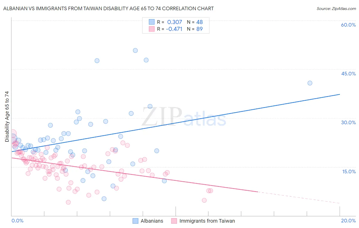 Albanian vs Immigrants from Taiwan Disability Age 65 to 74