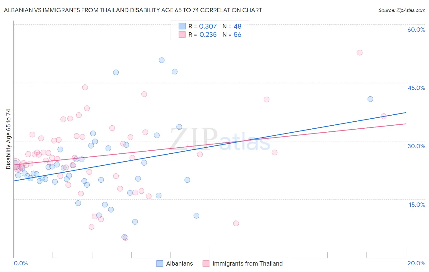 Albanian vs Immigrants from Thailand Disability Age 65 to 74