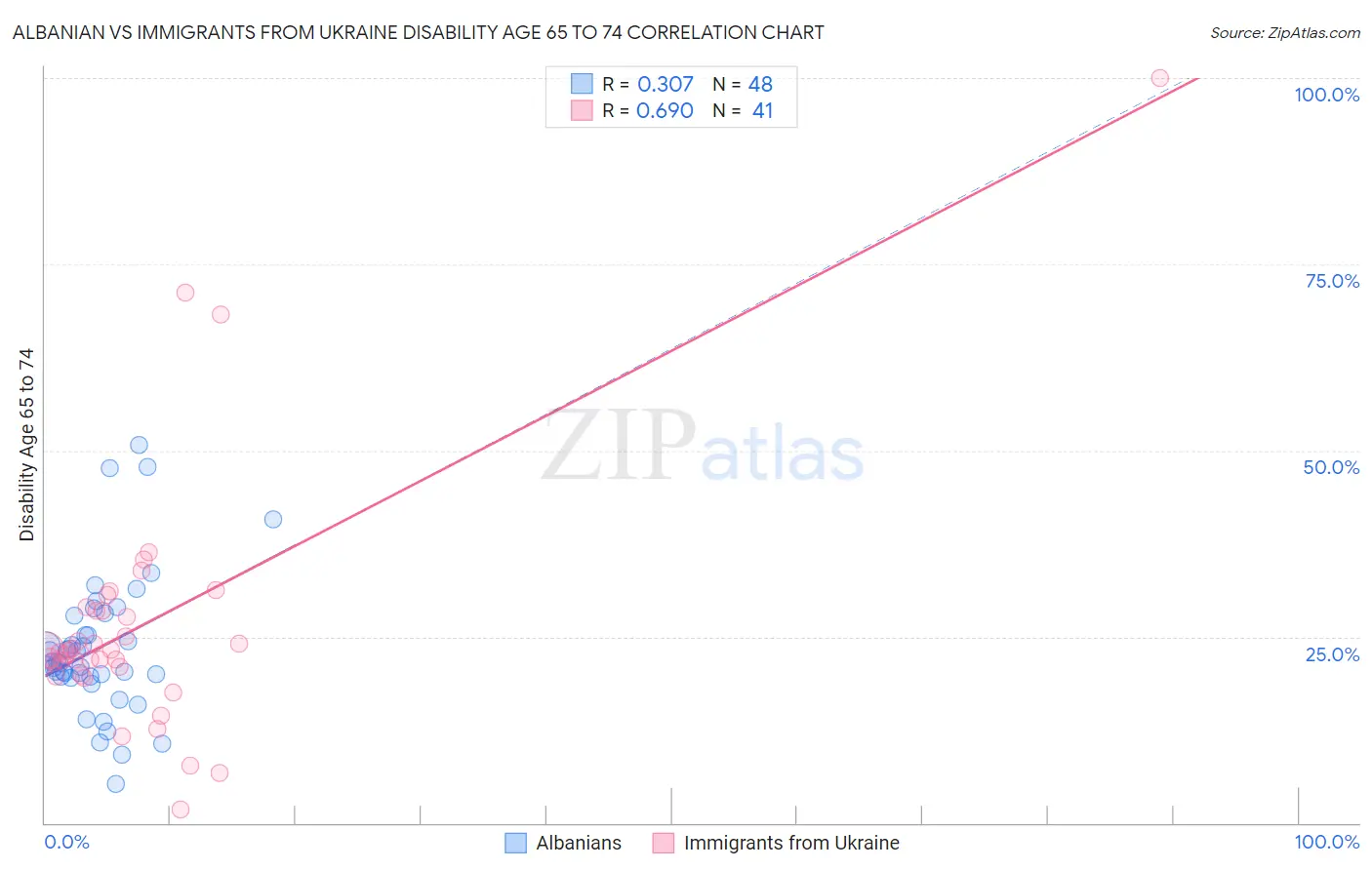Albanian vs Immigrants from Ukraine Disability Age 65 to 74
