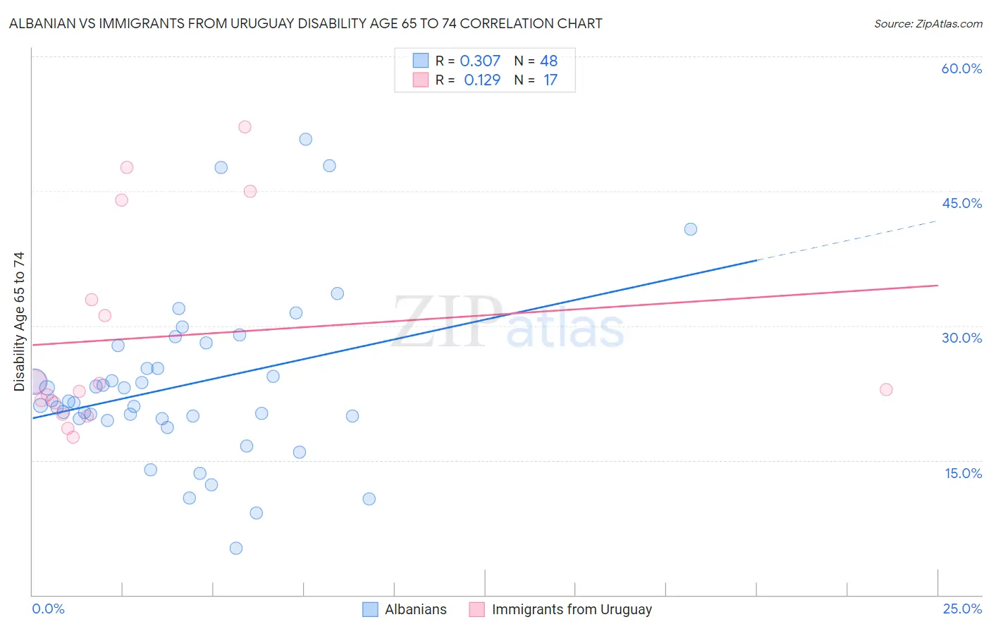 Albanian vs Immigrants from Uruguay Disability Age 65 to 74