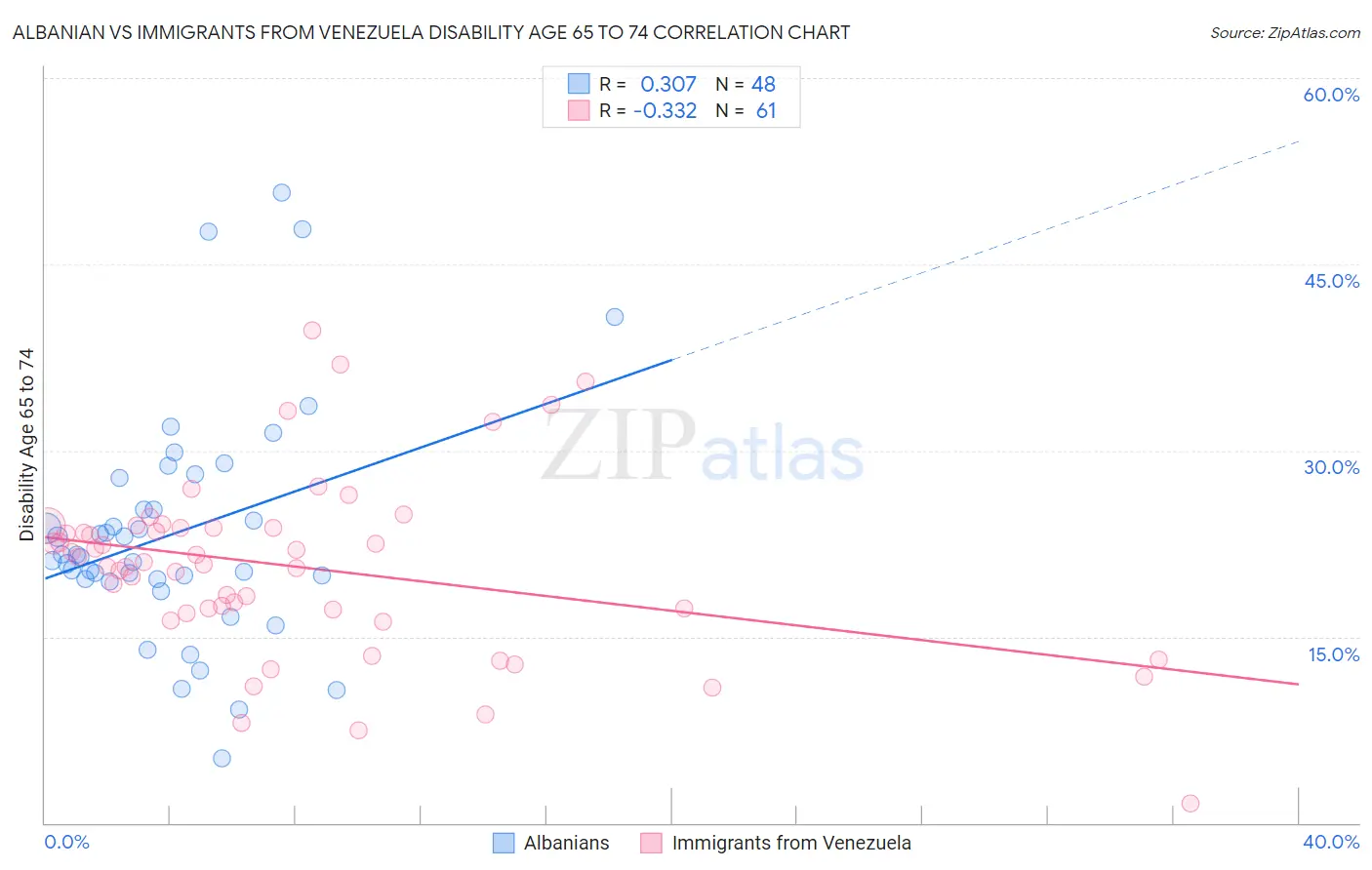 Albanian vs Immigrants from Venezuela Disability Age 65 to 74