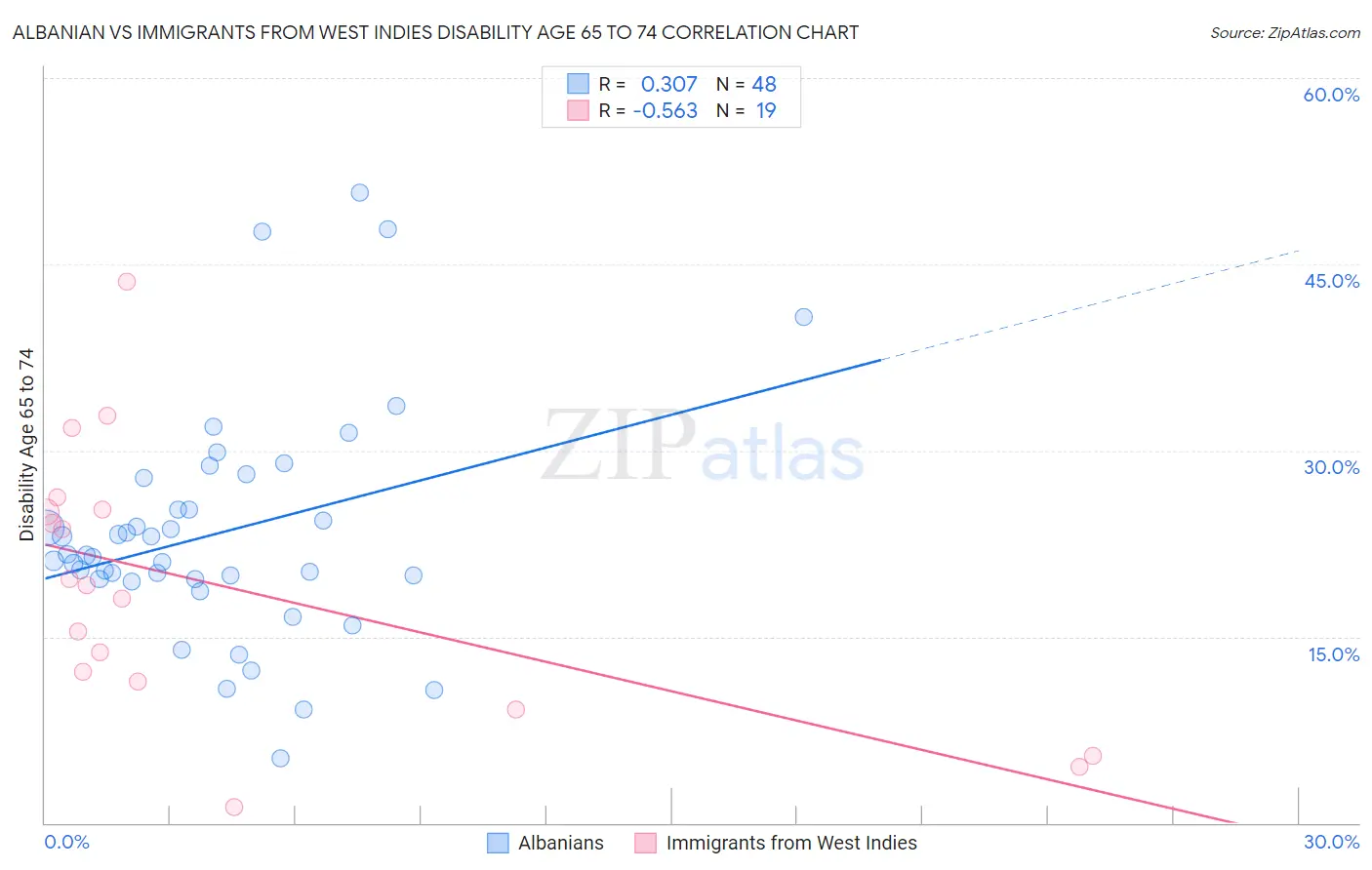 Albanian vs Immigrants from West Indies Disability Age 65 to 74