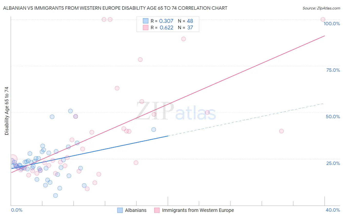 Albanian vs Immigrants from Western Europe Disability Age 65 to 74