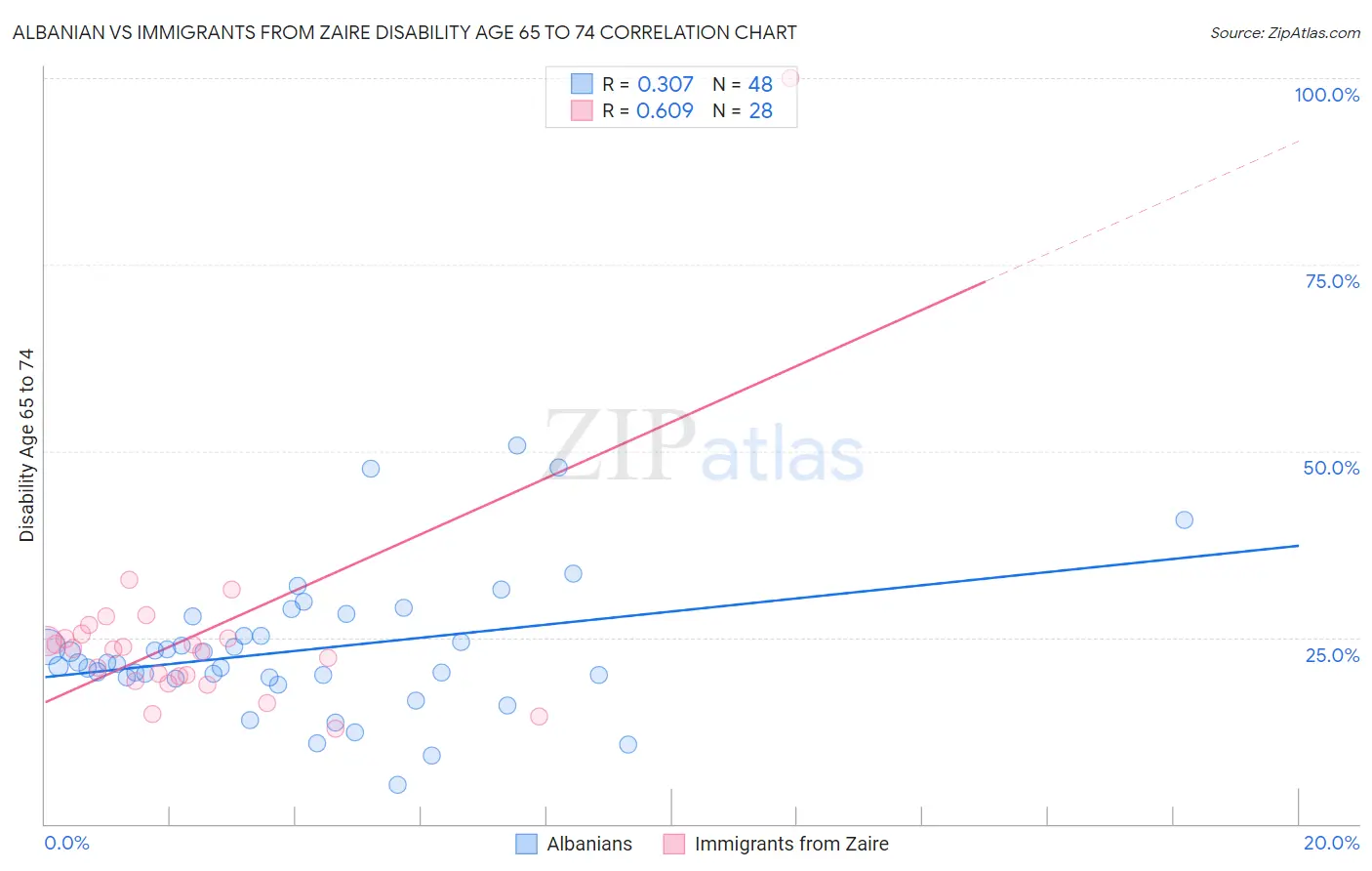 Albanian vs Immigrants from Zaire Disability Age 65 to 74
