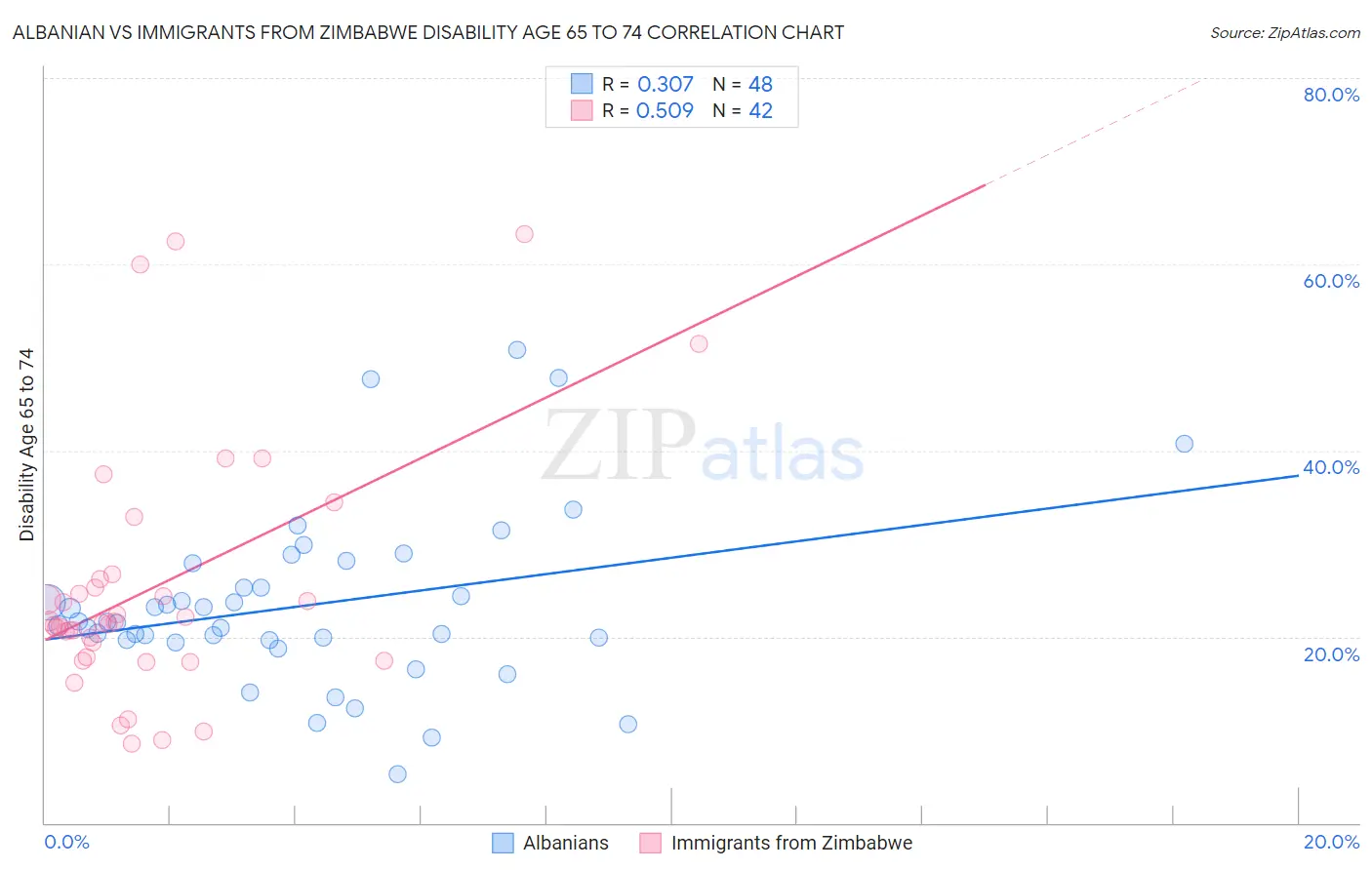 Albanian vs Immigrants from Zimbabwe Disability Age 65 to 74