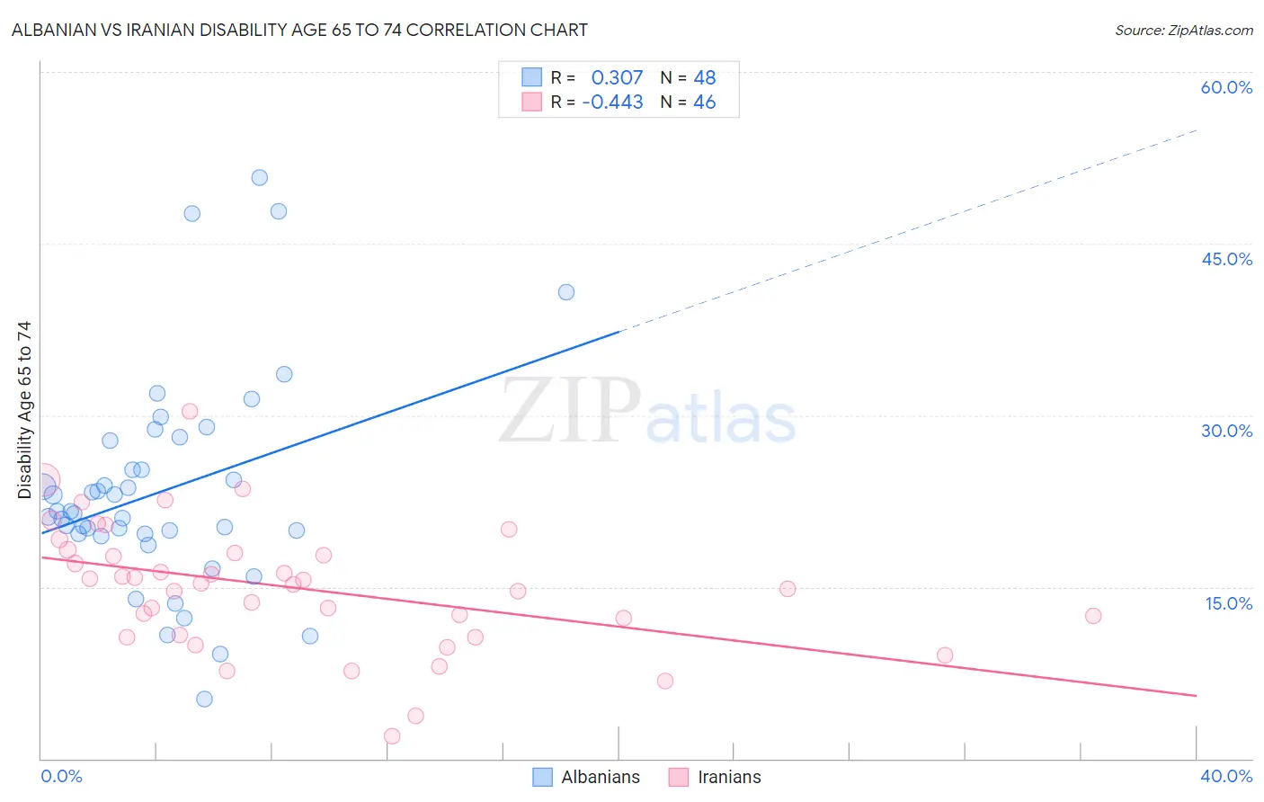 Albanian vs Iranian Disability Age 65 to 74