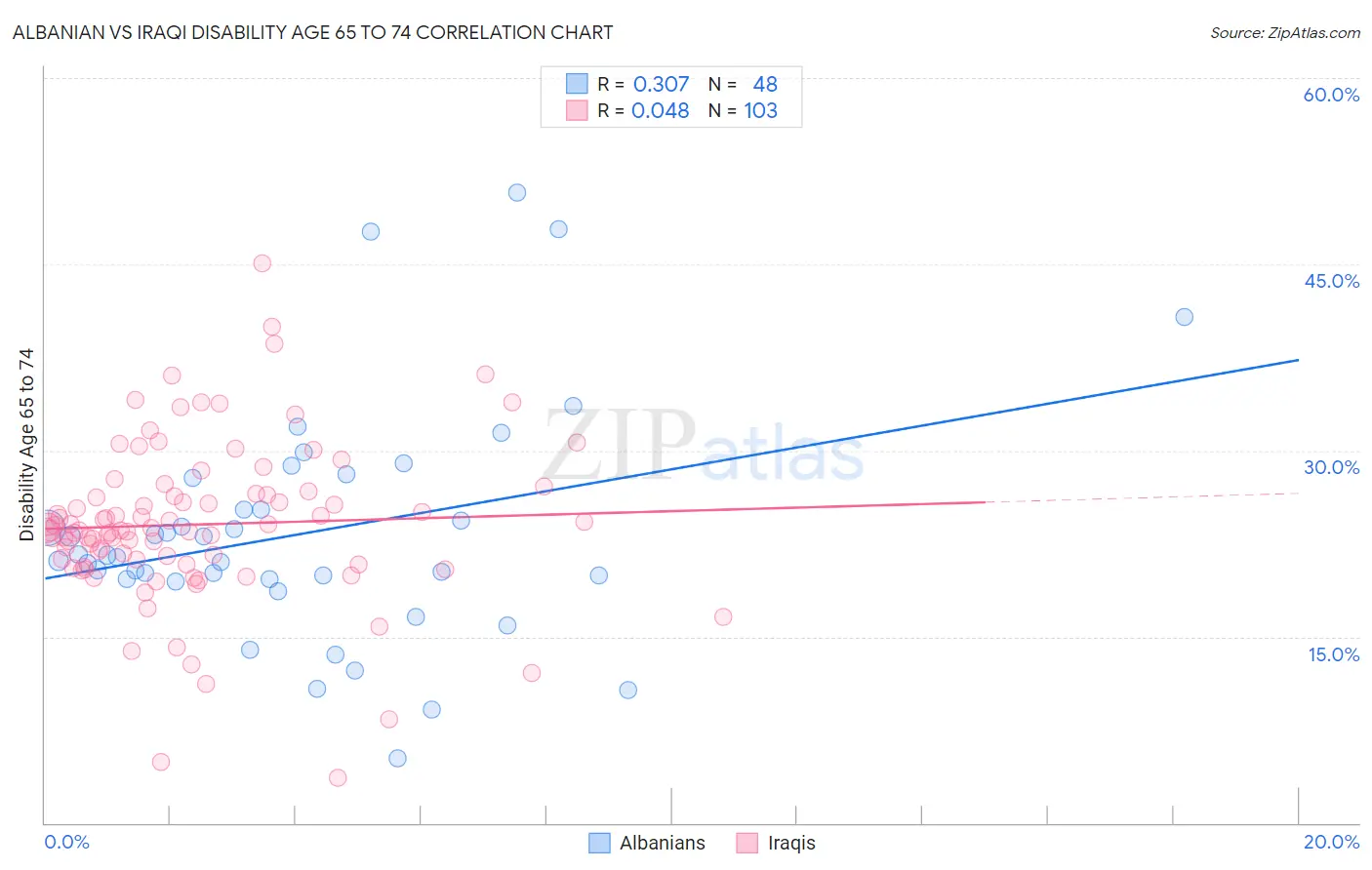Albanian vs Iraqi Disability Age 65 to 74