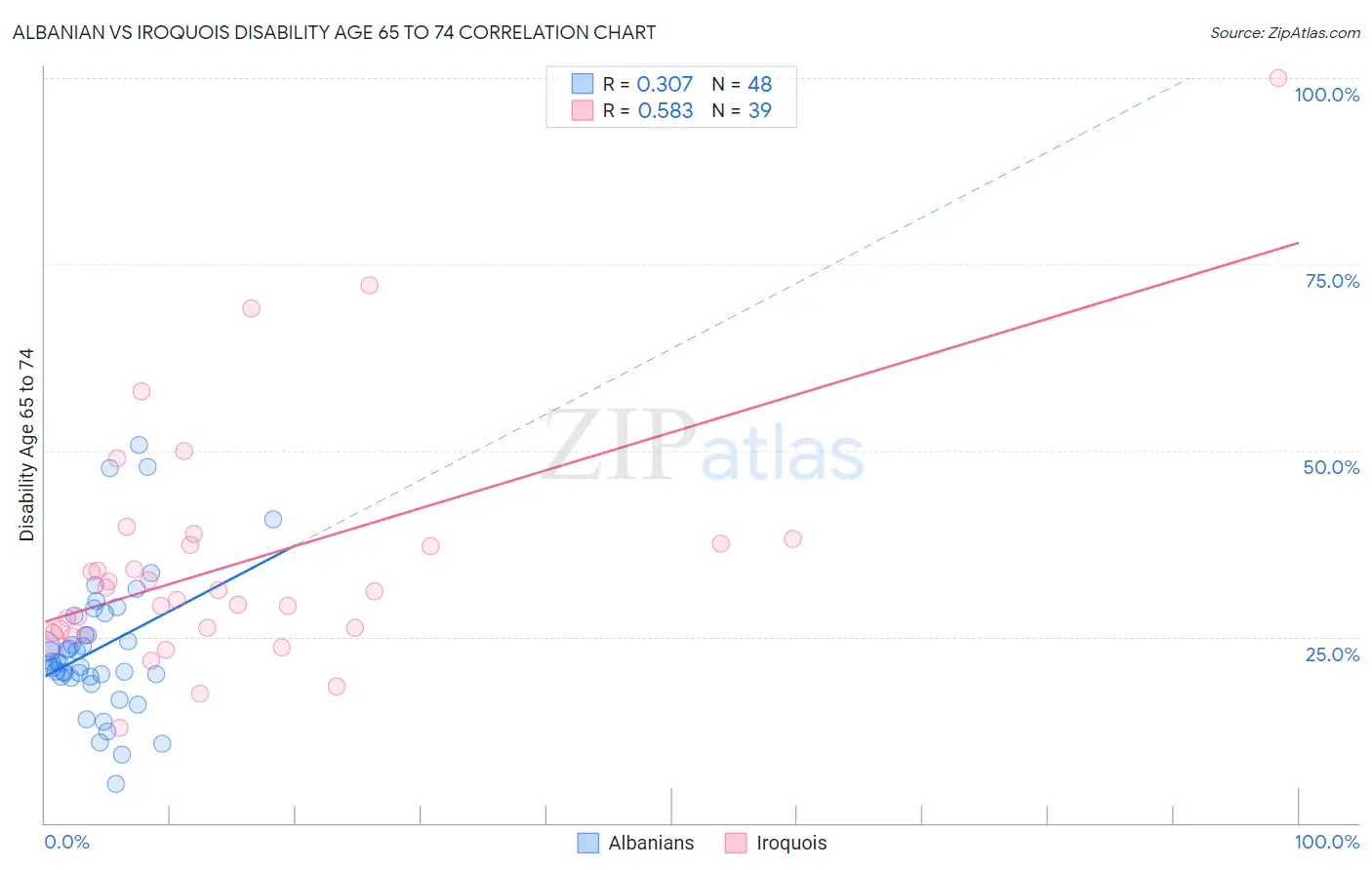 Albanian vs Iroquois Disability Age 65 to 74