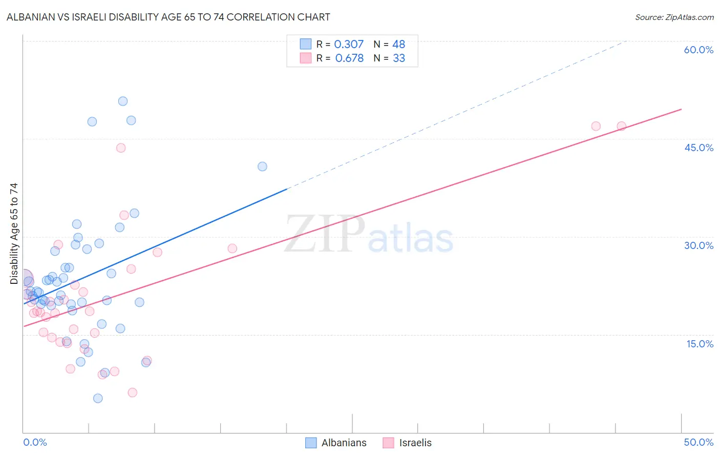 Albanian vs Israeli Disability Age 65 to 74