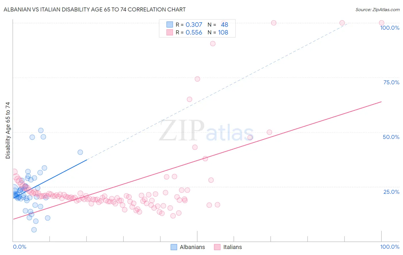 Albanian vs Italian Disability Age 65 to 74