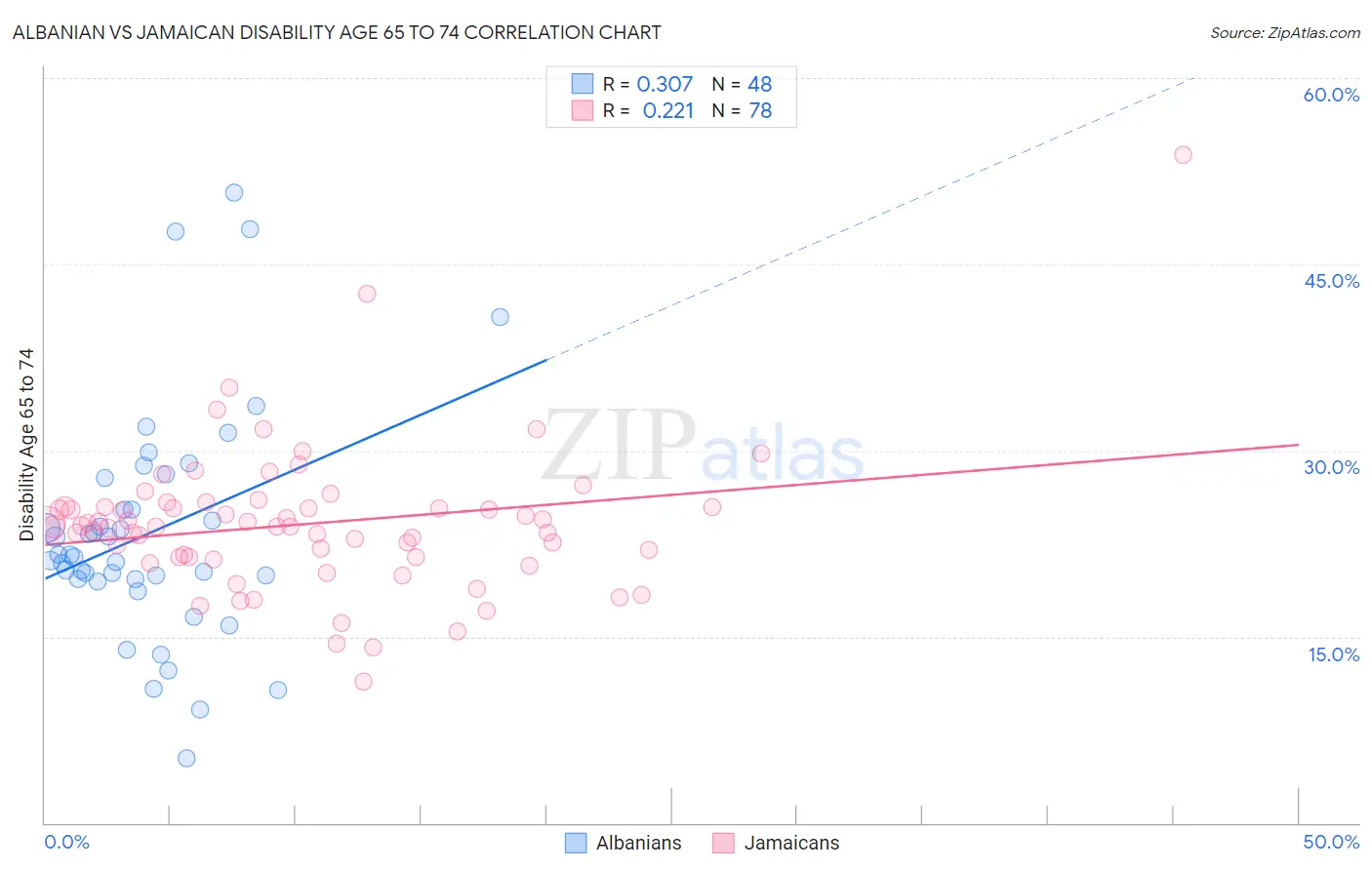 Albanian vs Jamaican Disability Age 65 to 74