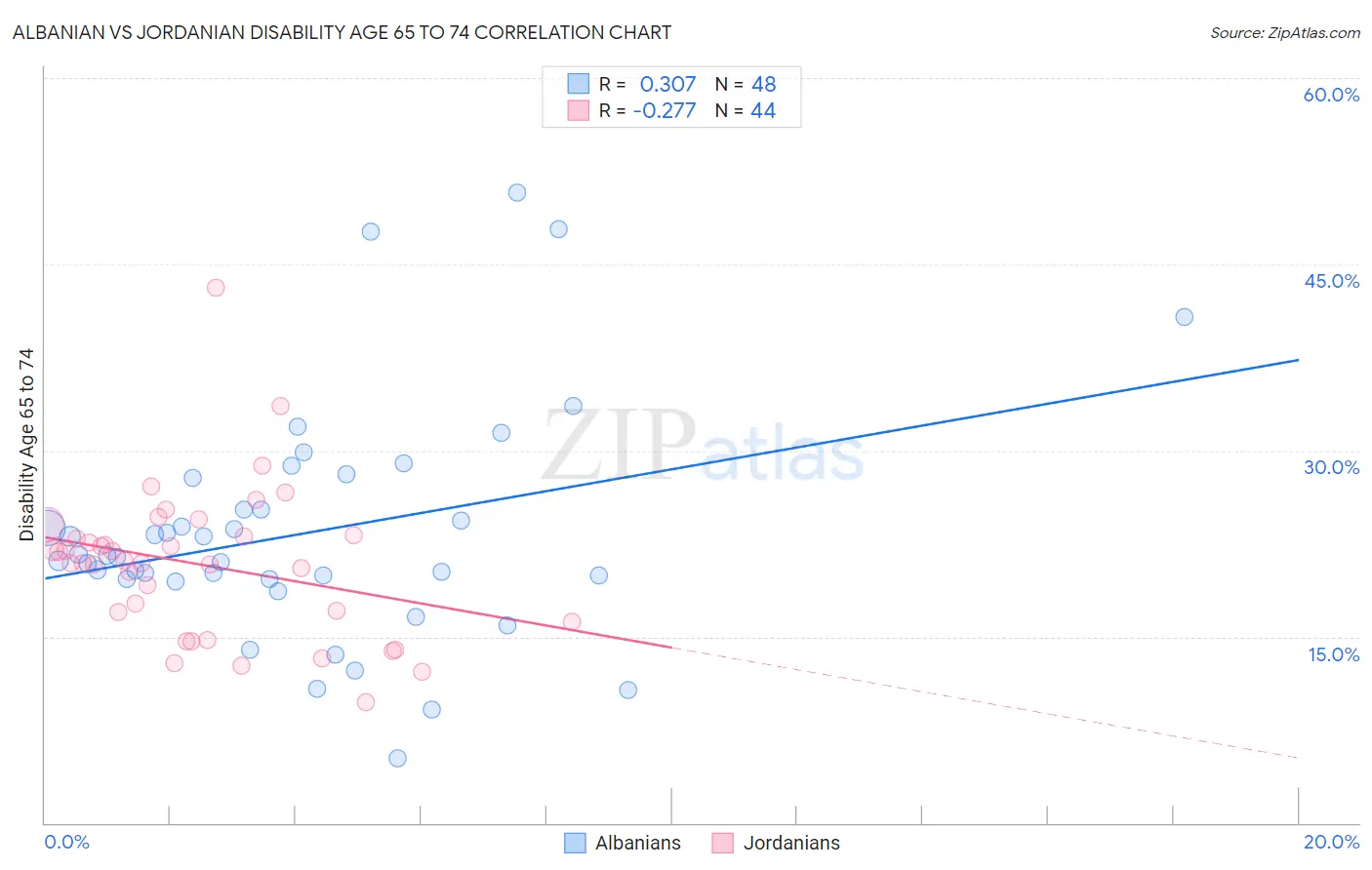 Albanian vs Jordanian Disability Age 65 to 74