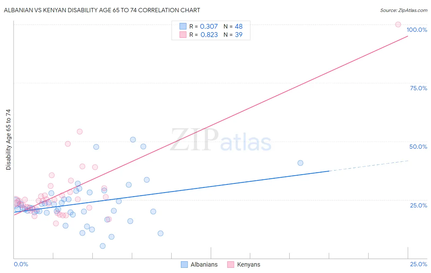 Albanian vs Kenyan Disability Age 65 to 74