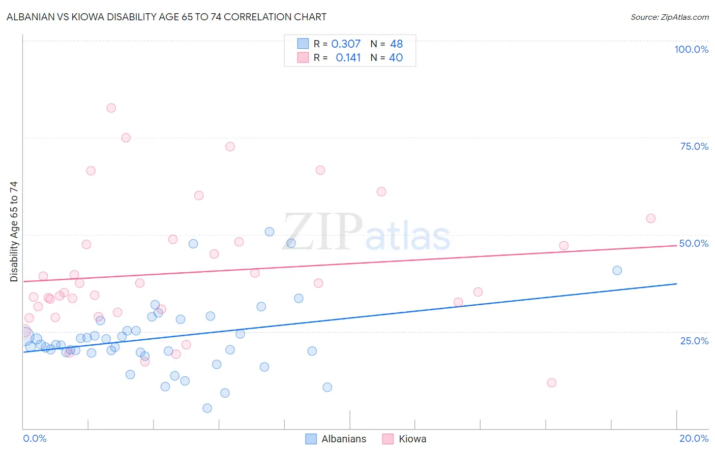Albanian vs Kiowa Disability Age 65 to 74