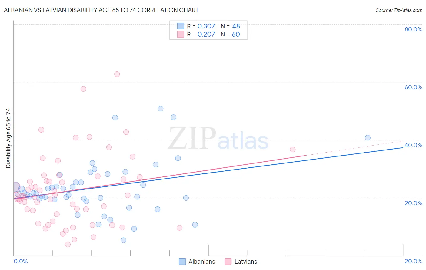 Albanian vs Latvian Disability Age 65 to 74