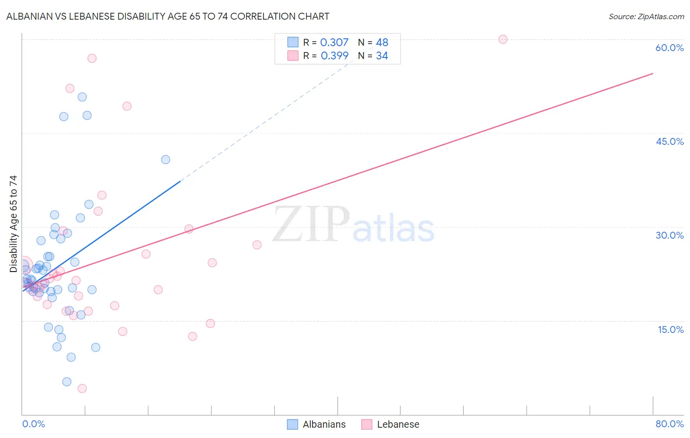Albanian vs Lebanese Disability Age 65 to 74
