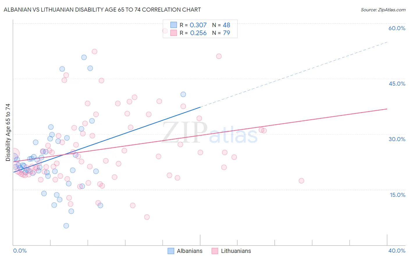 Albanian vs Lithuanian Disability Age 65 to 74