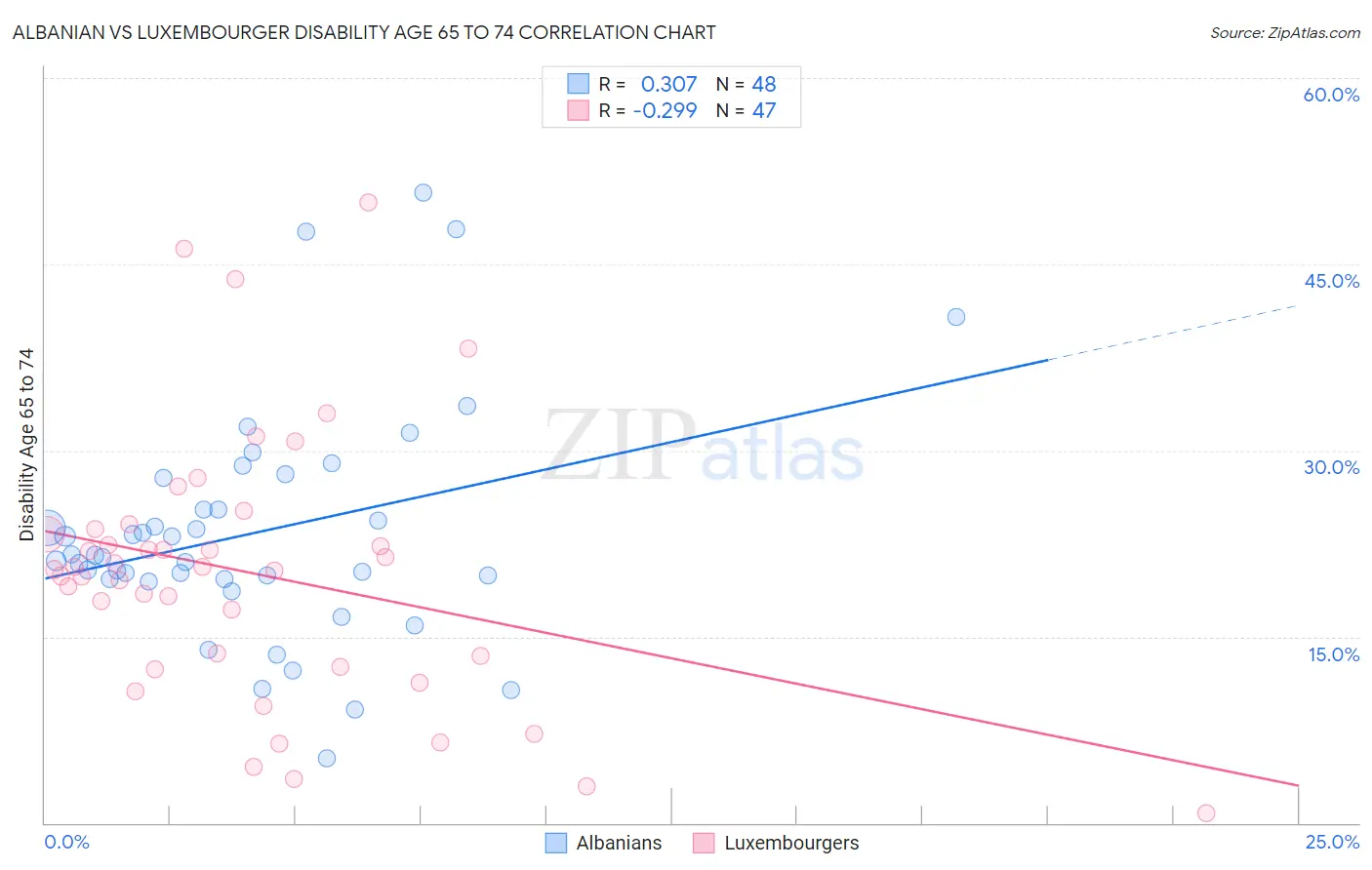 Albanian vs Luxembourger Disability Age 65 to 74