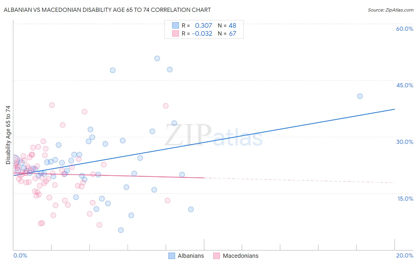 Albanian vs Macedonian Disability Age 65 to 74