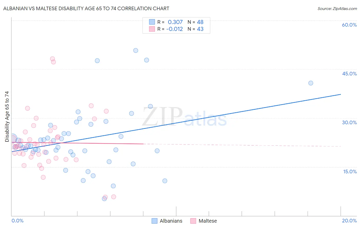 Albanian vs Maltese Disability Age 65 to 74