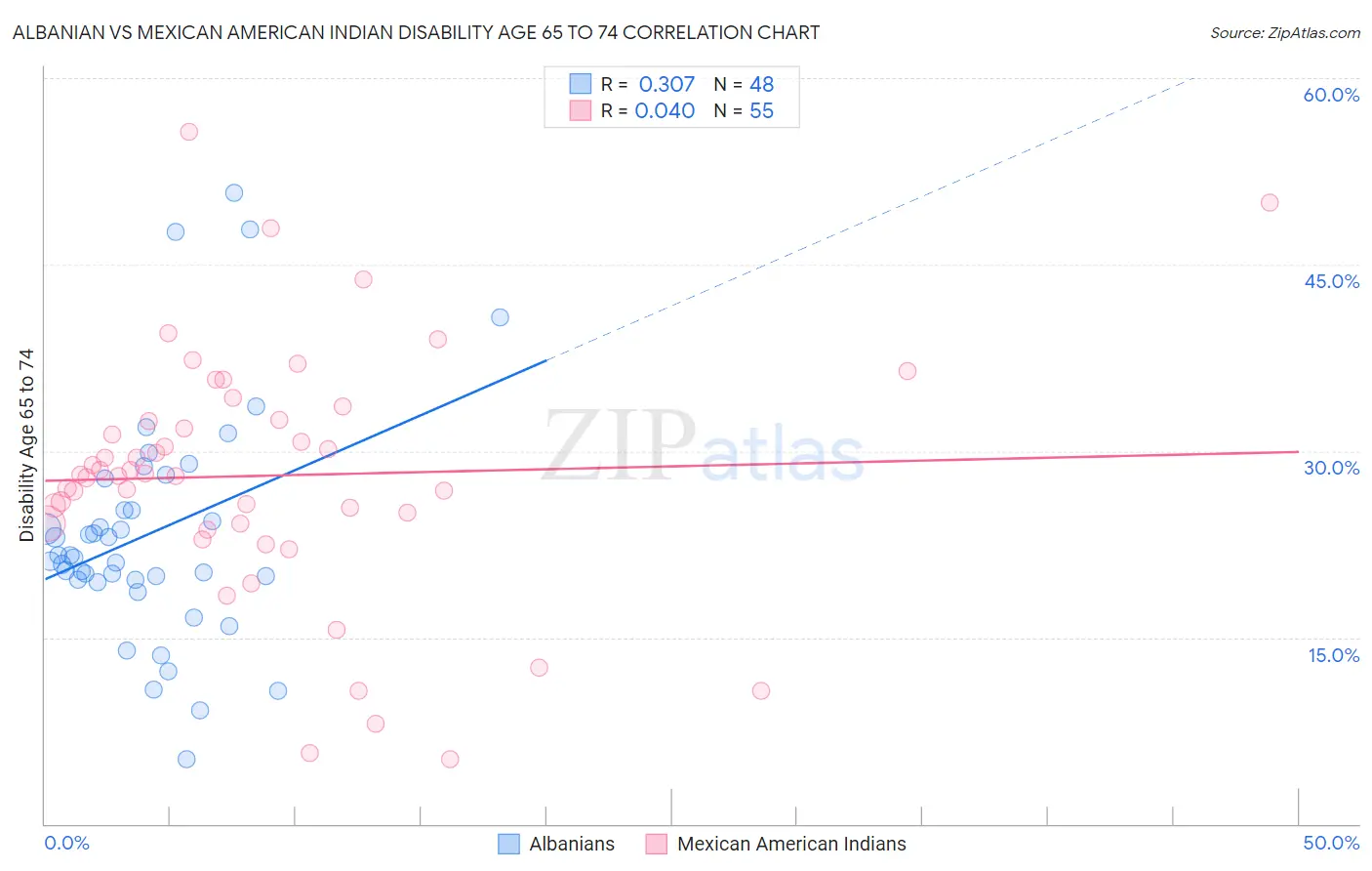 Albanian vs Mexican American Indian Disability Age 65 to 74