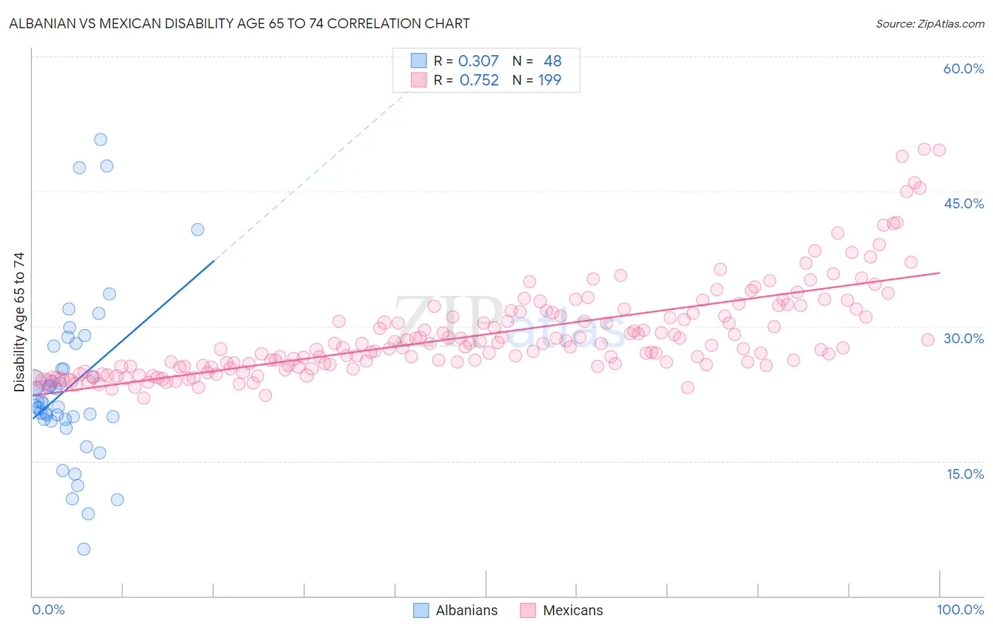 Albanian vs Mexican Disability Age 65 to 74