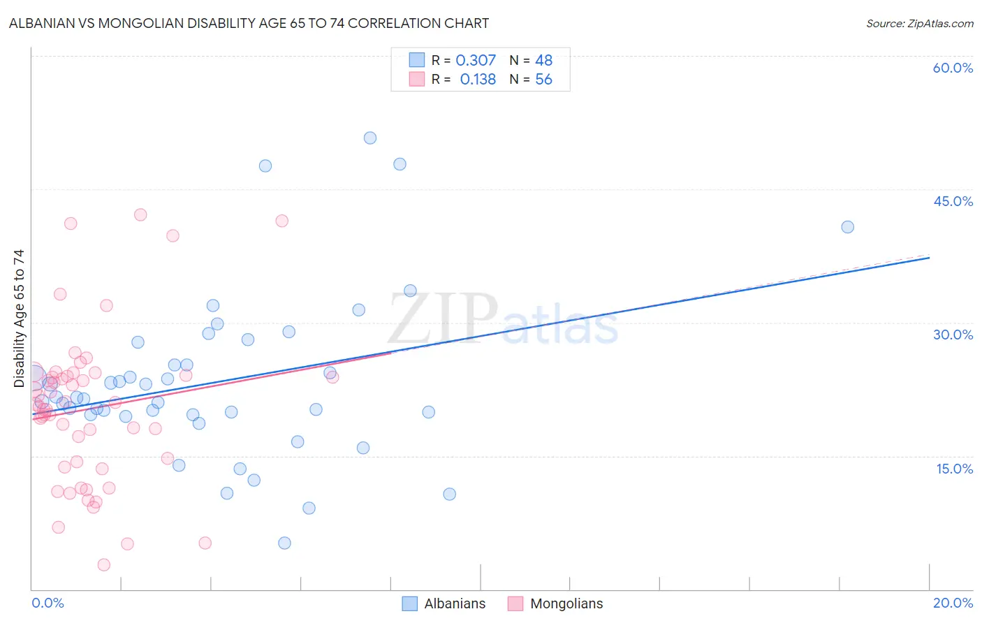 Albanian vs Mongolian Disability Age 65 to 74