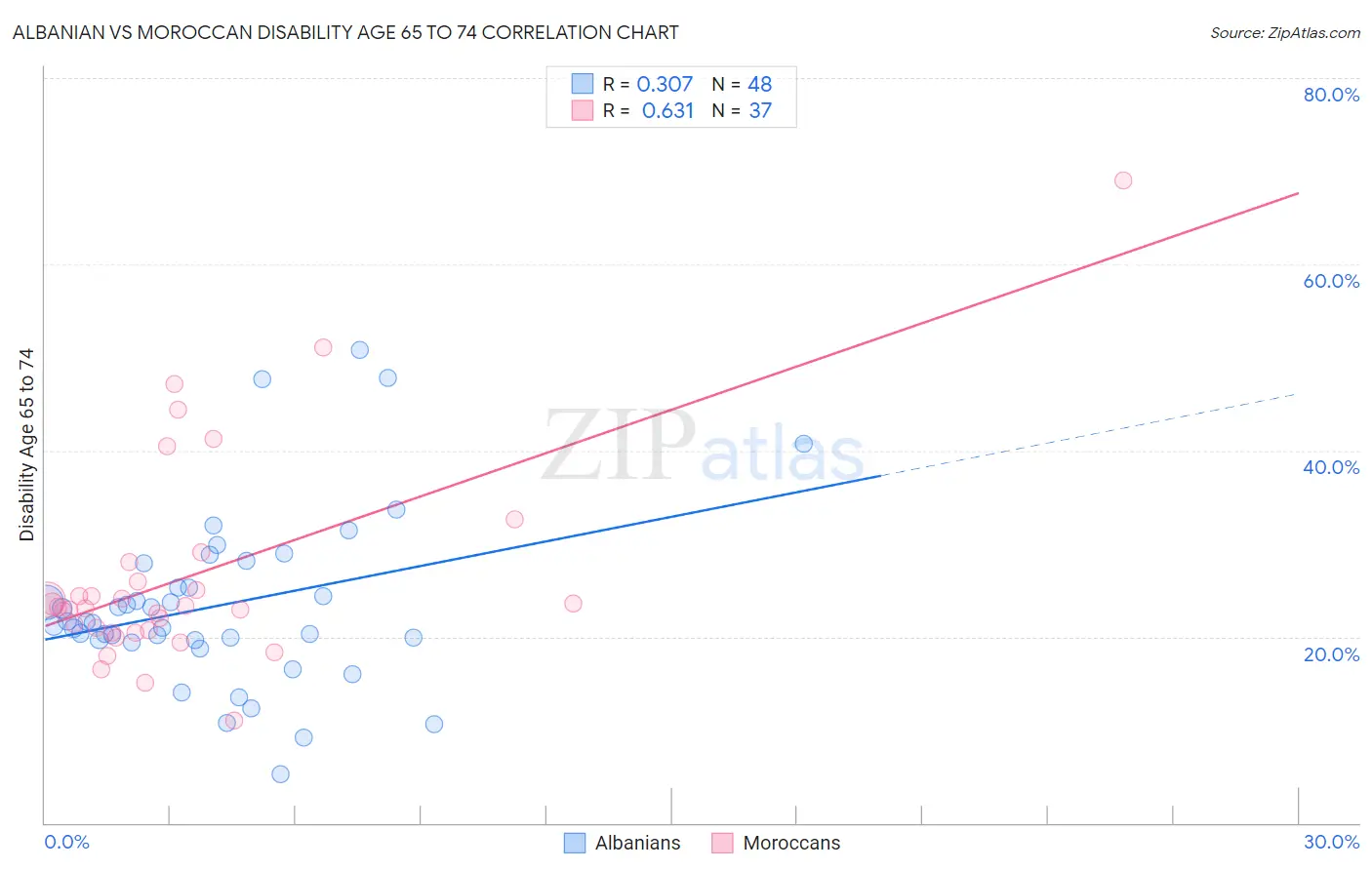 Albanian vs Moroccan Disability Age 65 to 74