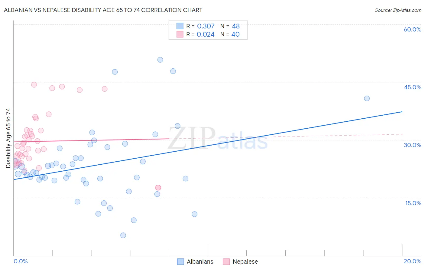 Albanian vs Nepalese Disability Age 65 to 74