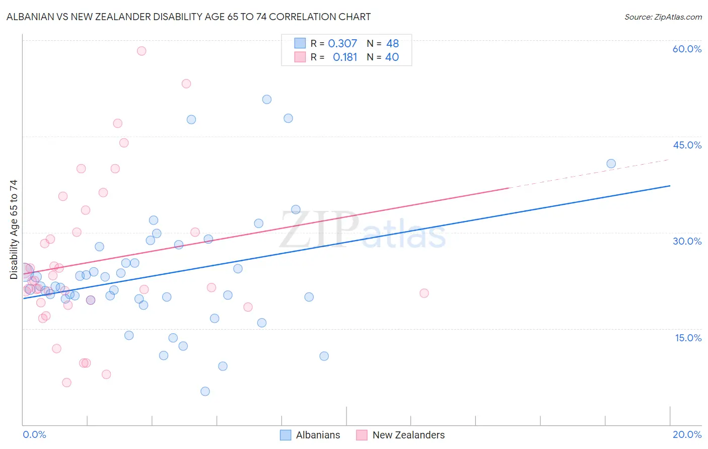 Albanian vs New Zealander Disability Age 65 to 74