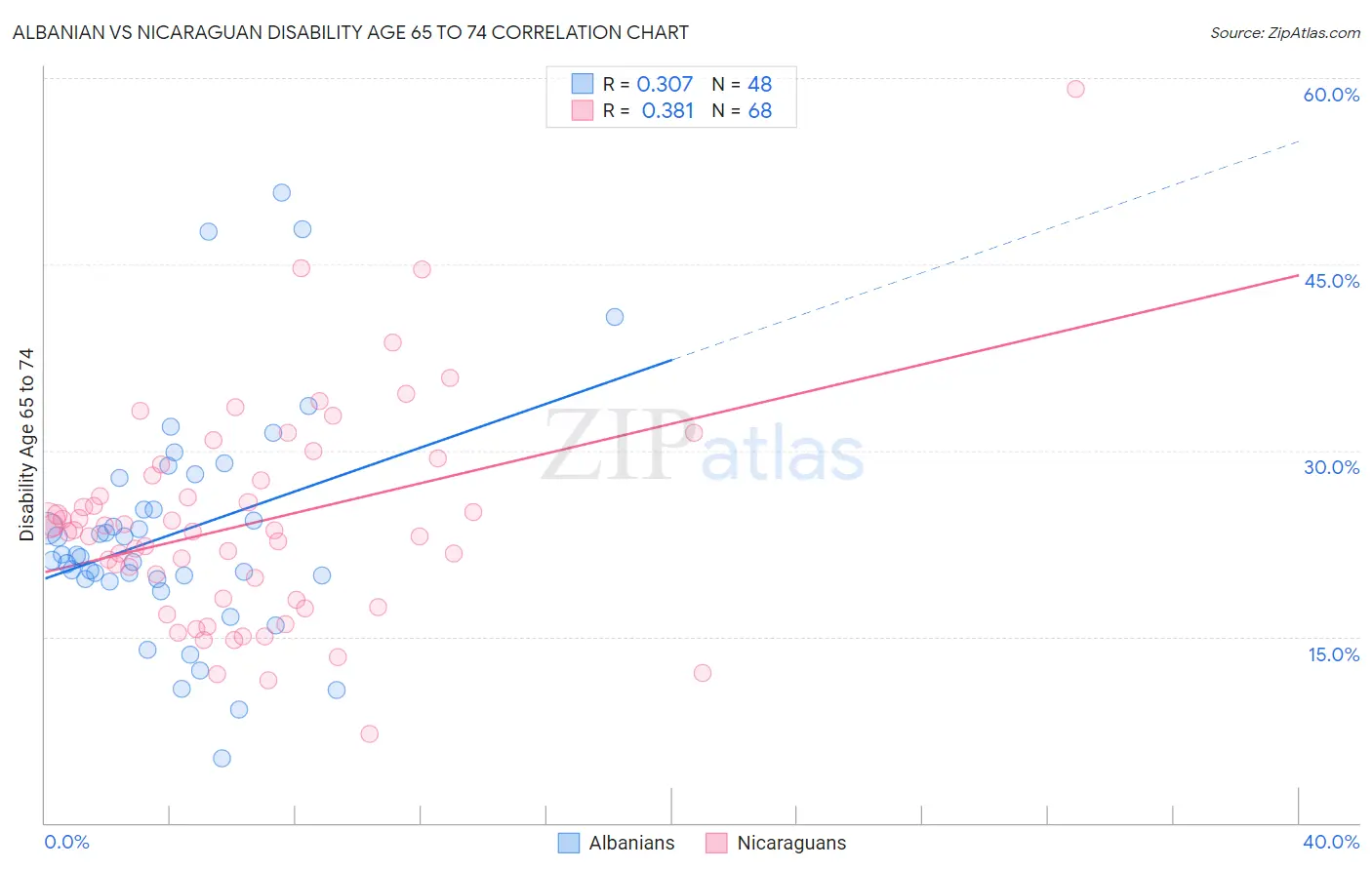 Albanian vs Nicaraguan Disability Age 65 to 74