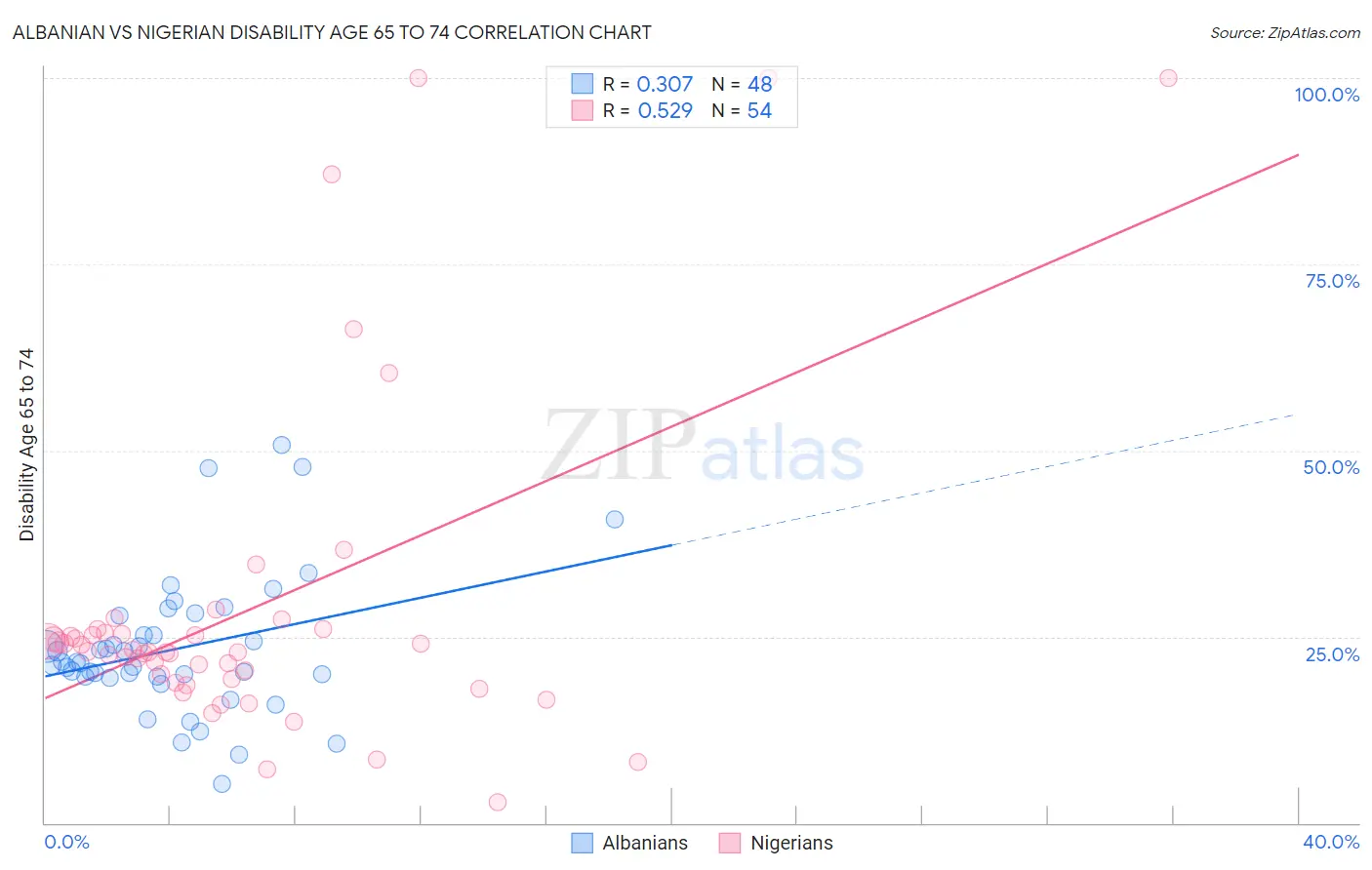 Albanian vs Nigerian Disability Age 65 to 74